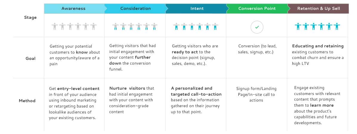 Content Marketing, marketing de contenido   stages 1